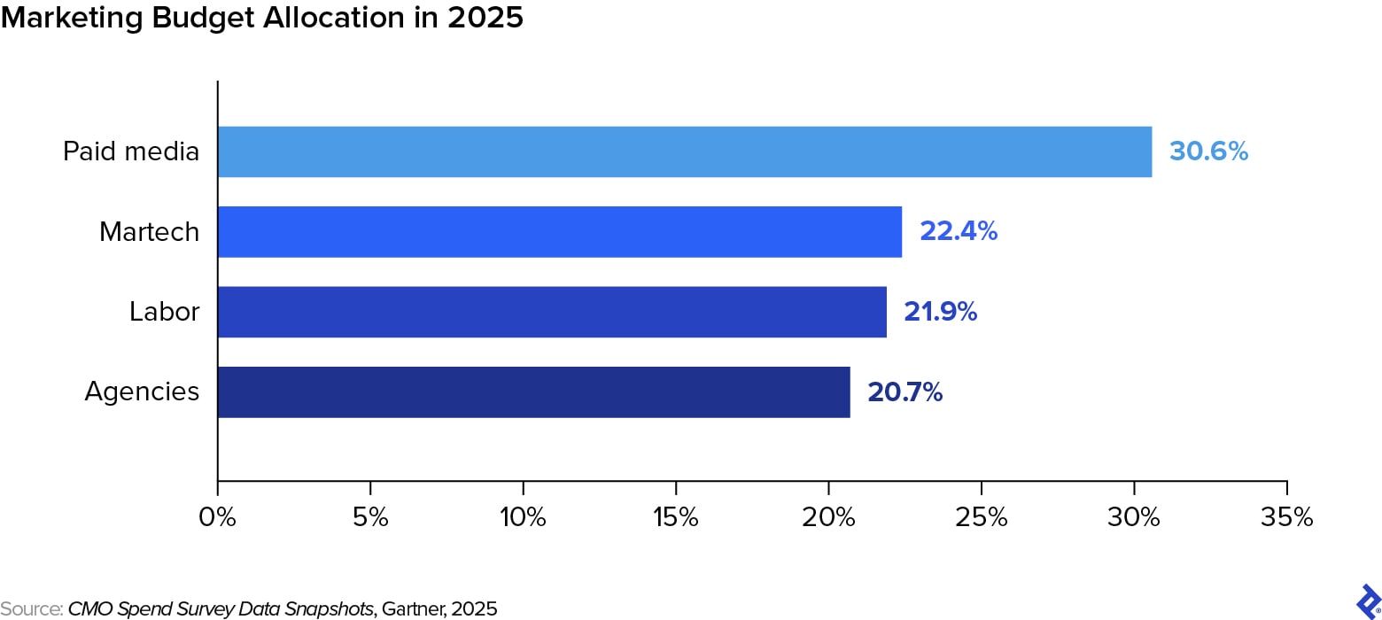 A bar graph uses Gartner survey results to show how different industries allocate budgets for advertising.