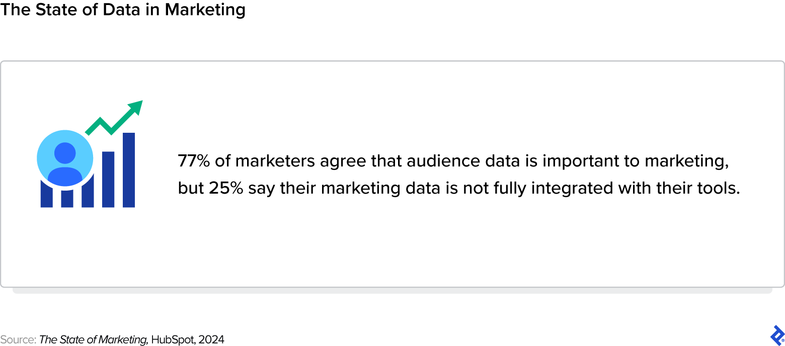 77% of marketers agree that audience data is important to marketing, but one in four say their marketing data is not fully integrated with their tools.
