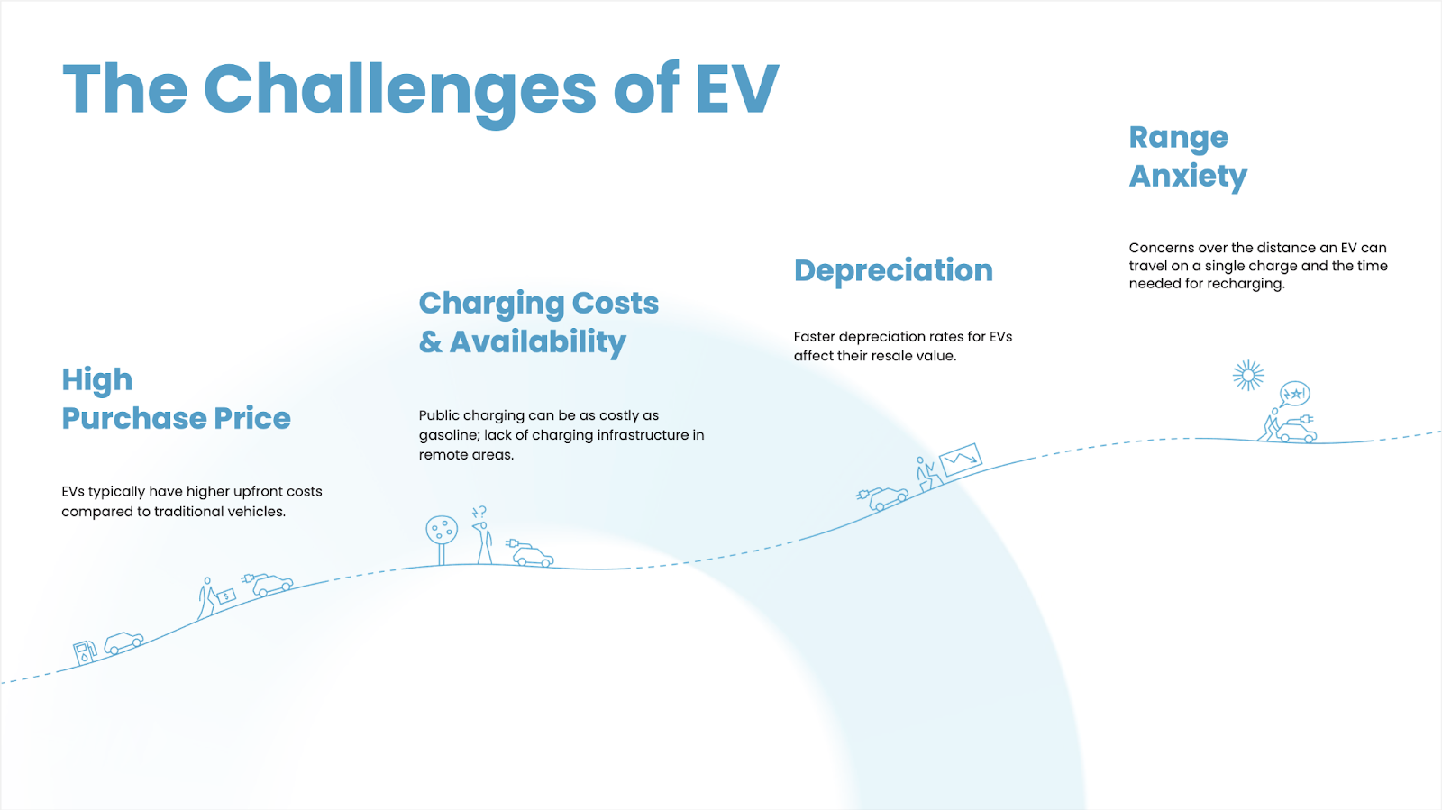 A visual design depicts the challenges of electric vehicles: high purchase price, charging costs and availability, depreciation, and range anxiety.