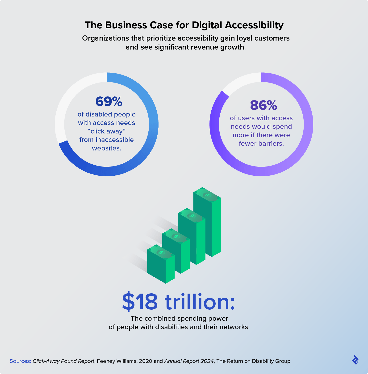 69% of disabled people click away from inaccessible websites, and 86% of users with access needs would spend more if there were fewer barriers, per a 2020 report by Feeney Williams.