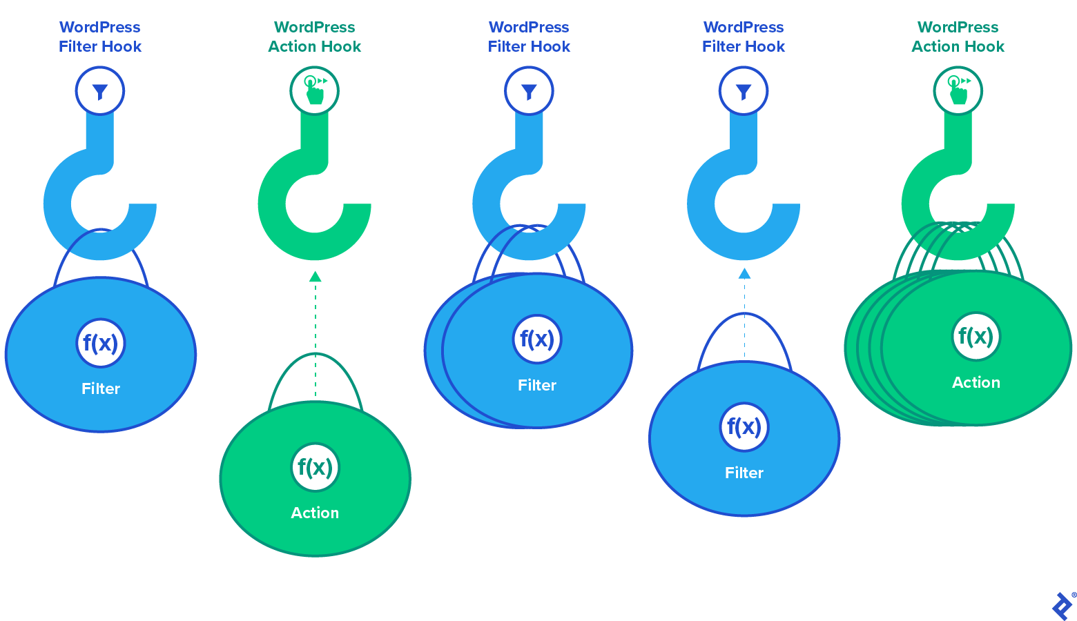 Diagram showing functions paired with compatible hooks. Filter hooks have filter functions attached to them, and action hooks have action functions attached to them.