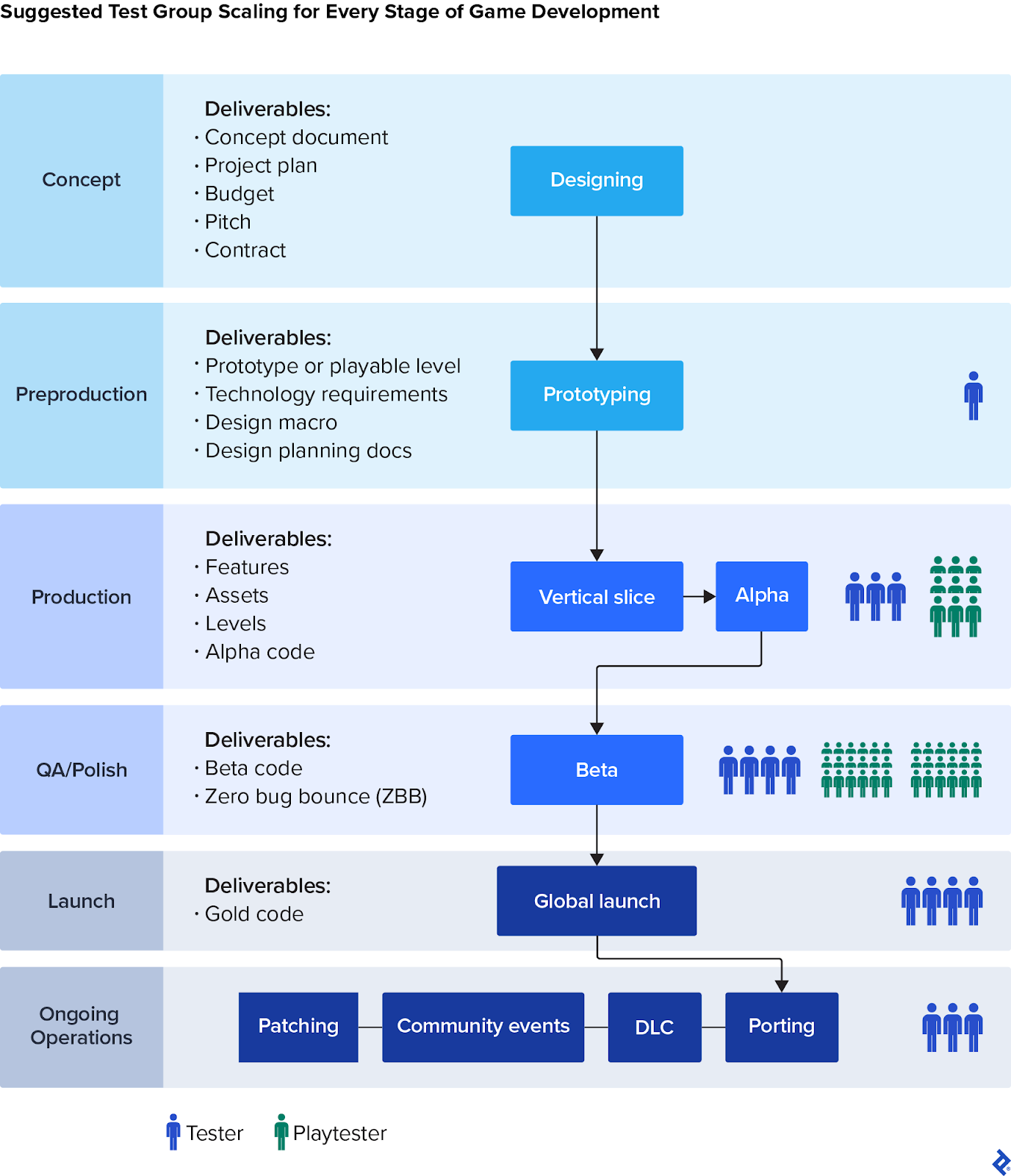 Suggested amount of testers during development: one in preproduction, three at production, four for QA, four for launch, scale down during operations.