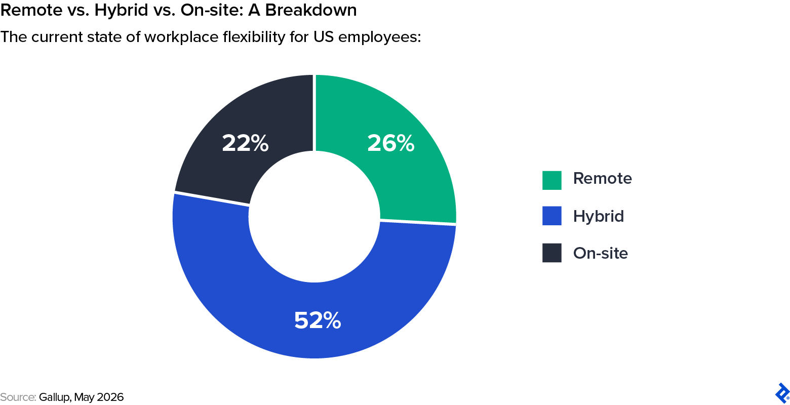 52% of US employees work on a hybrid basis, 26% work remotely, and 22% work on-site.