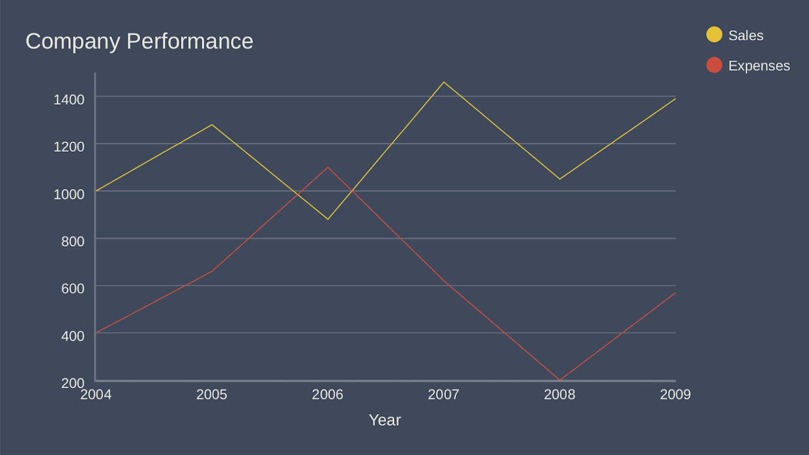 Data visualization best practices— line charts