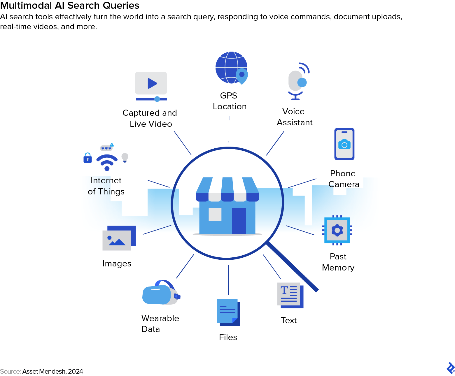 Diagram of multimodal AI search sources: GPS, voice, camera, memory, text, files, wearables, and more, all connecting to a central store icon.