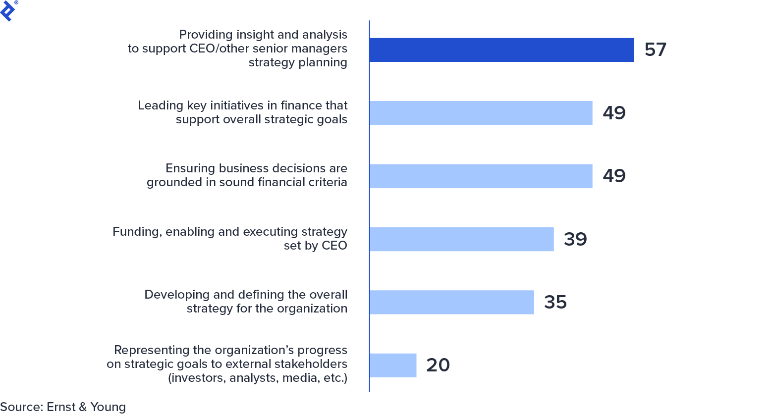 A bar chart shows 57% of CFOs contribute to overall strategy, more than any other function.
