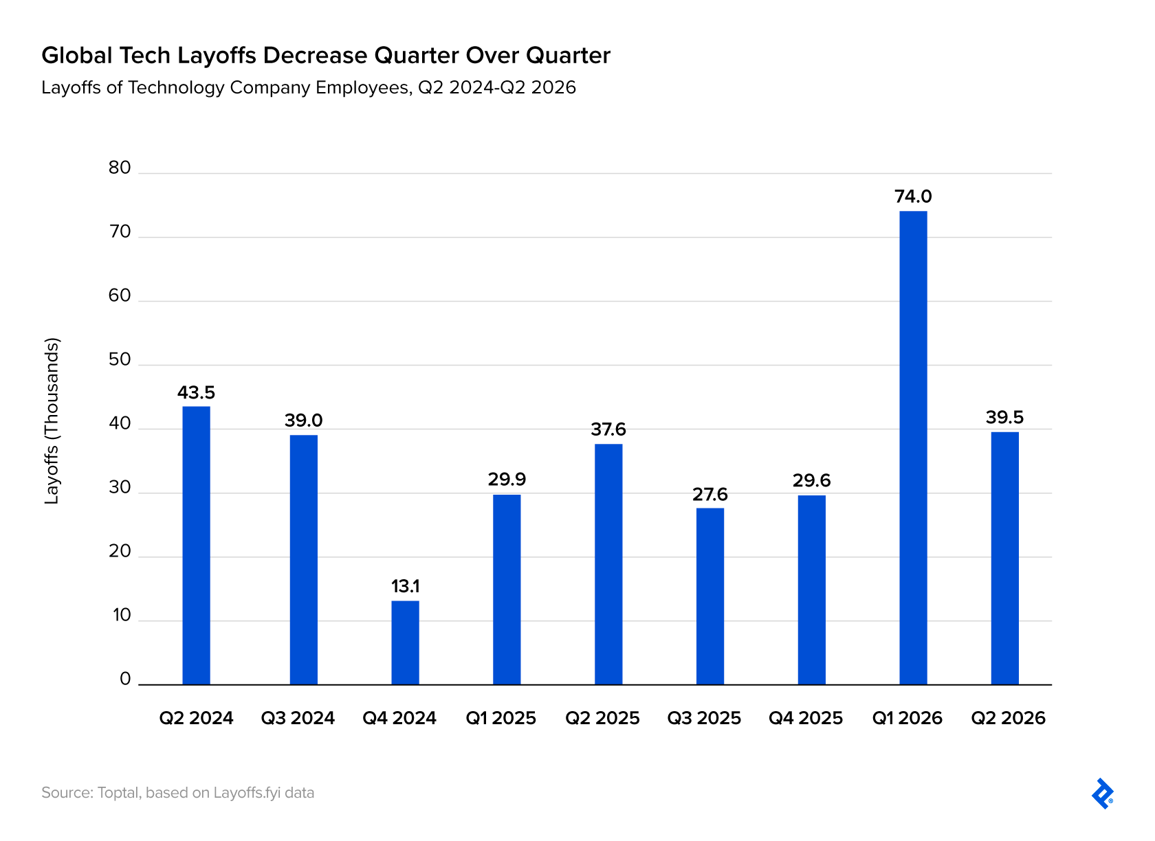 Bar graph showing two years of global technology company layoffs.