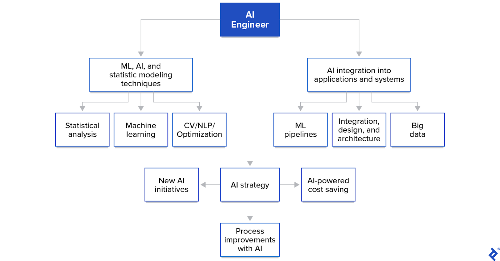 A flowchart of varying AI engineer skills and functions, branching off from AI strategy, modeling techniques, and system/application integration.