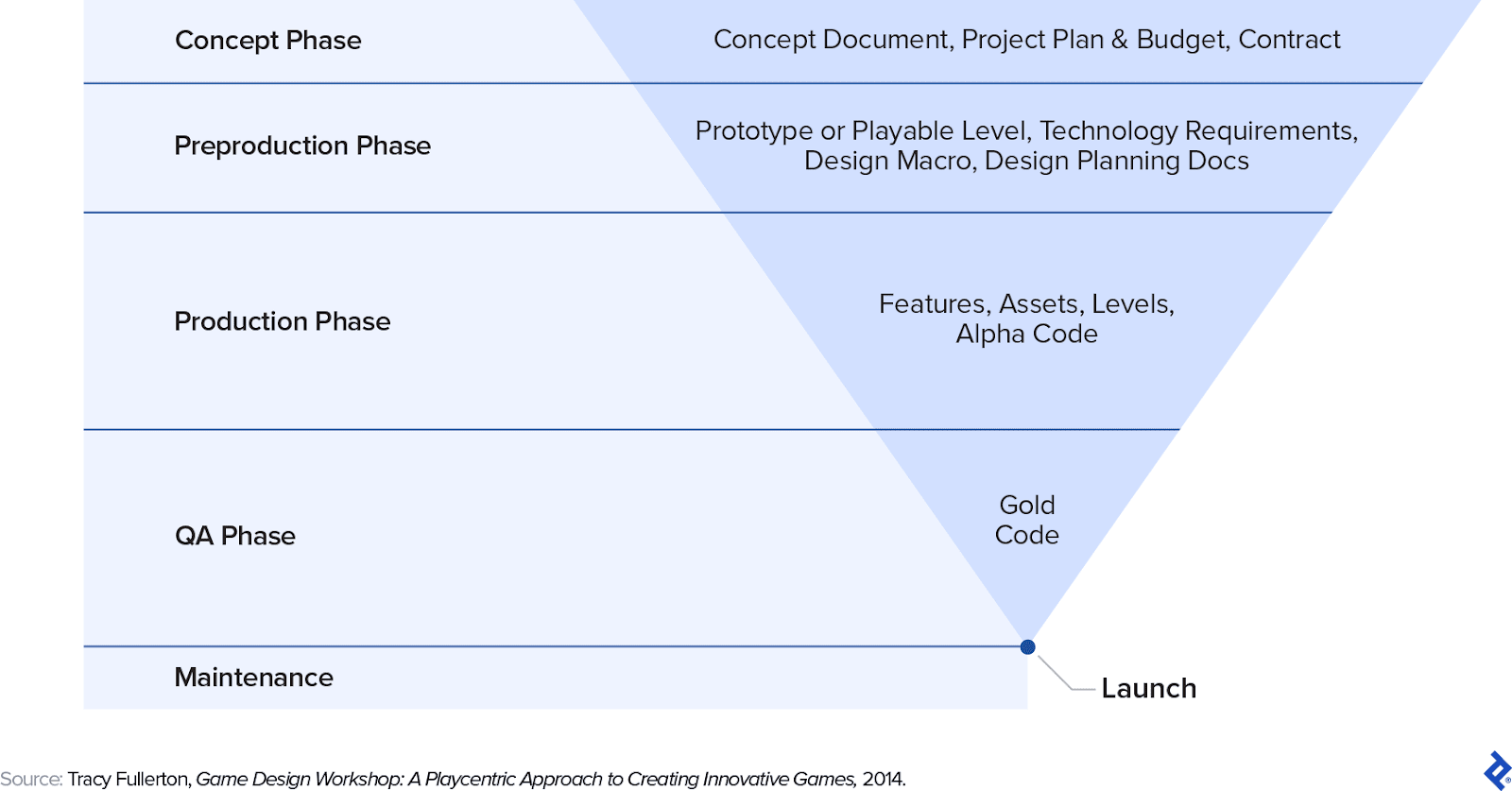 The five phases of development (Concept, Preproduction, Production, QA, and Maintenance) are drawn in a “V” shape and include their main deliverables.