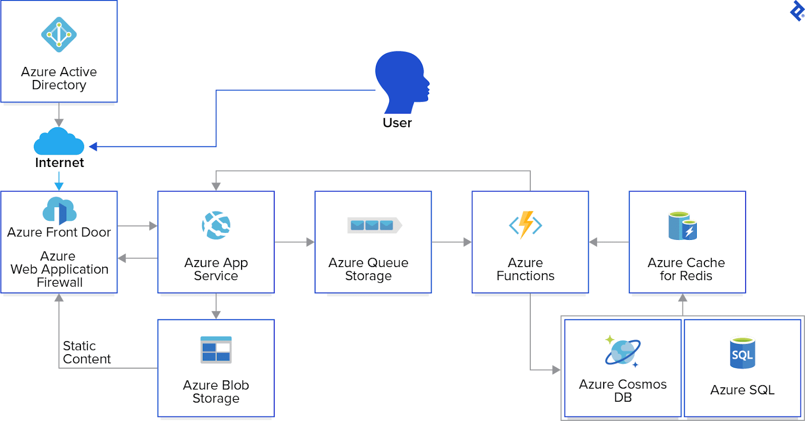 A user authenticating via Active Directory, and accessing a site hosted on App Service, which connects to Azure Functions.
