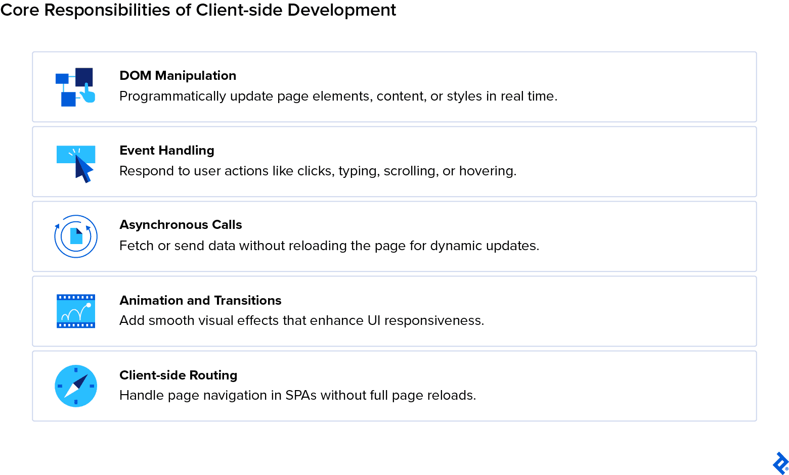 Graphic listing core responsibilities of client-side development: DOM manipulation, event handling, asynchronous calls, animations and transitions, and client-side routing.