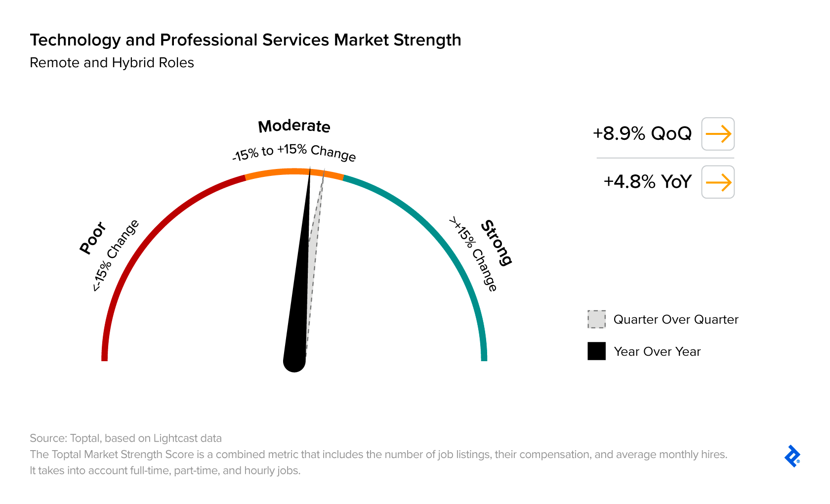 Demand for experienced technology and professional services personnel rose 8.9% QoQ and 4.8% YoY.