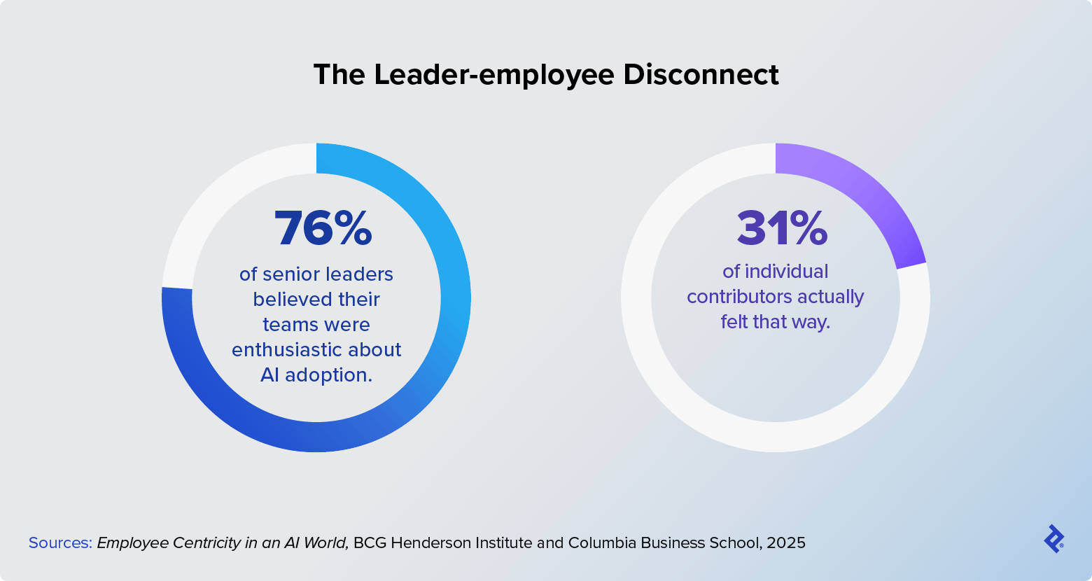 76% of senior leaders believed their teams were enthusiastic about AI adoption, while only 31% of individual contributors actually felt that way.