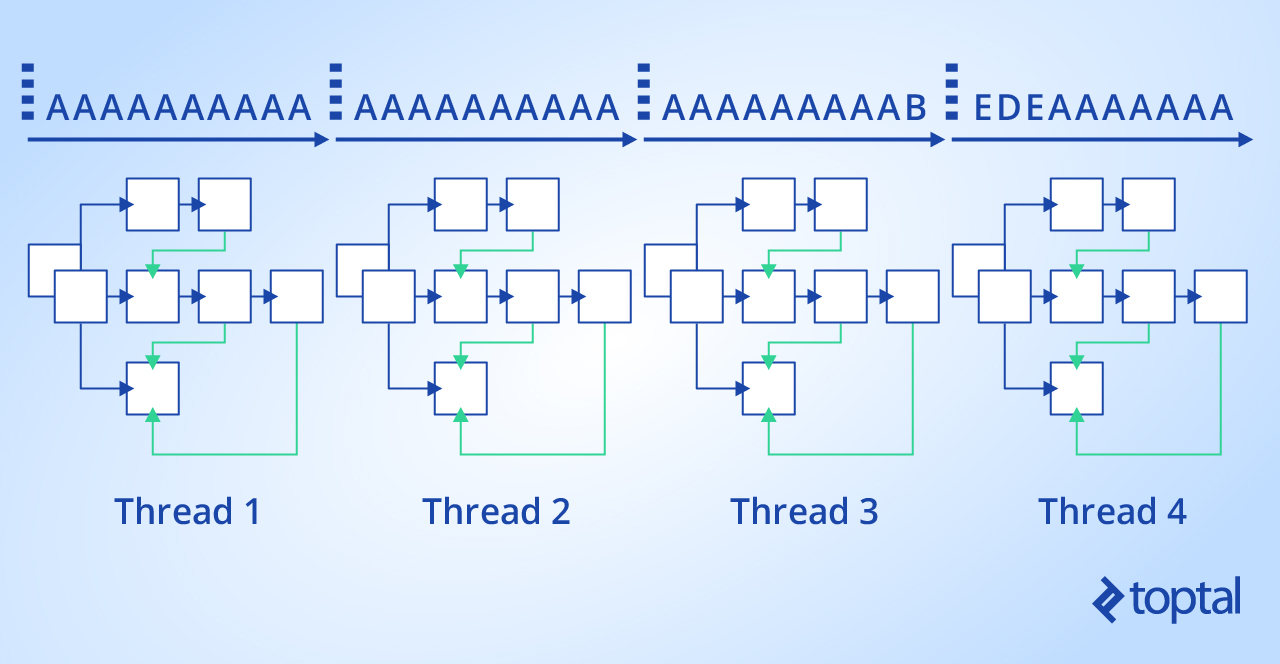 The Aho-Corasick algorithm running in parallel on four parts of a given text.