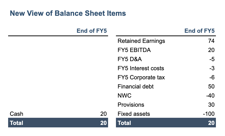 Updated view of balance sheet items: retained earnings, EBITDA, D&A, interest costs, corporate tax, financial debt, NWC, provisions, and fixed assets.