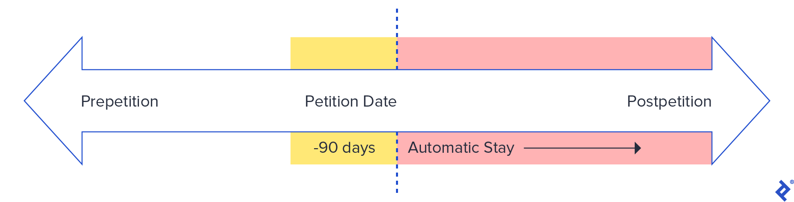 Petition Timeline
