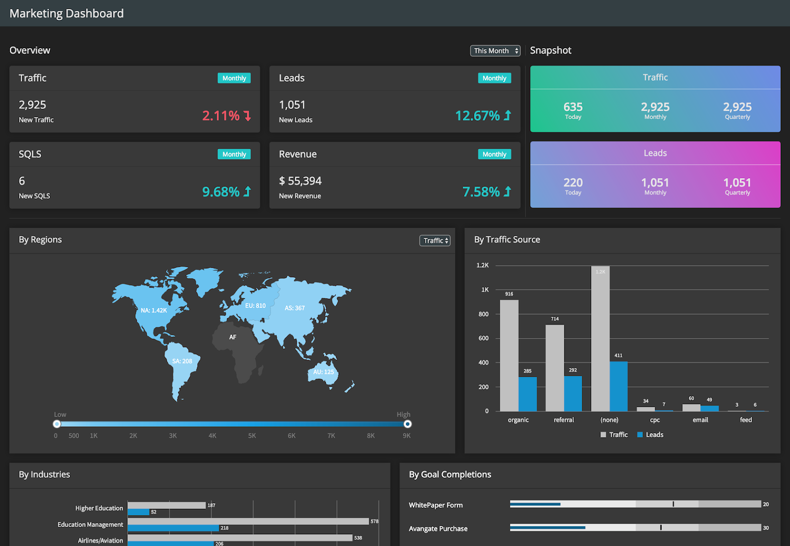 Dashboards are an easy way to show multiple data visualizations side by side