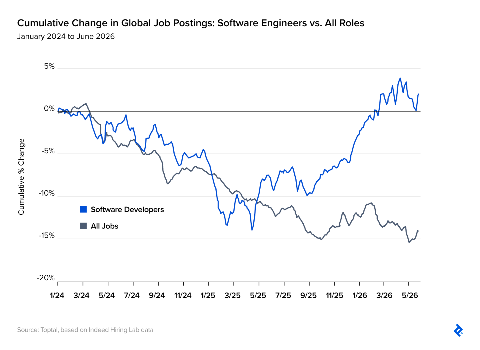 Line graph showing a rebound in software engineering job openings despite a continuing decline in the broader job market.