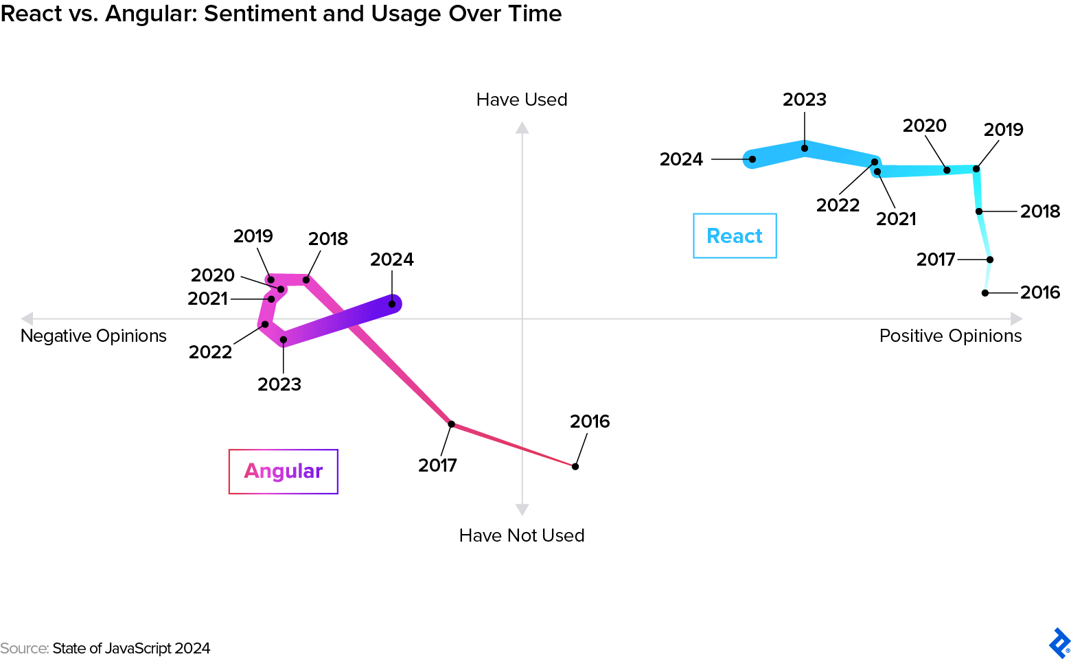 Chart showing React and Angular sentiment and usage trends from 2016 to 2024 based on State of JavaScript data.