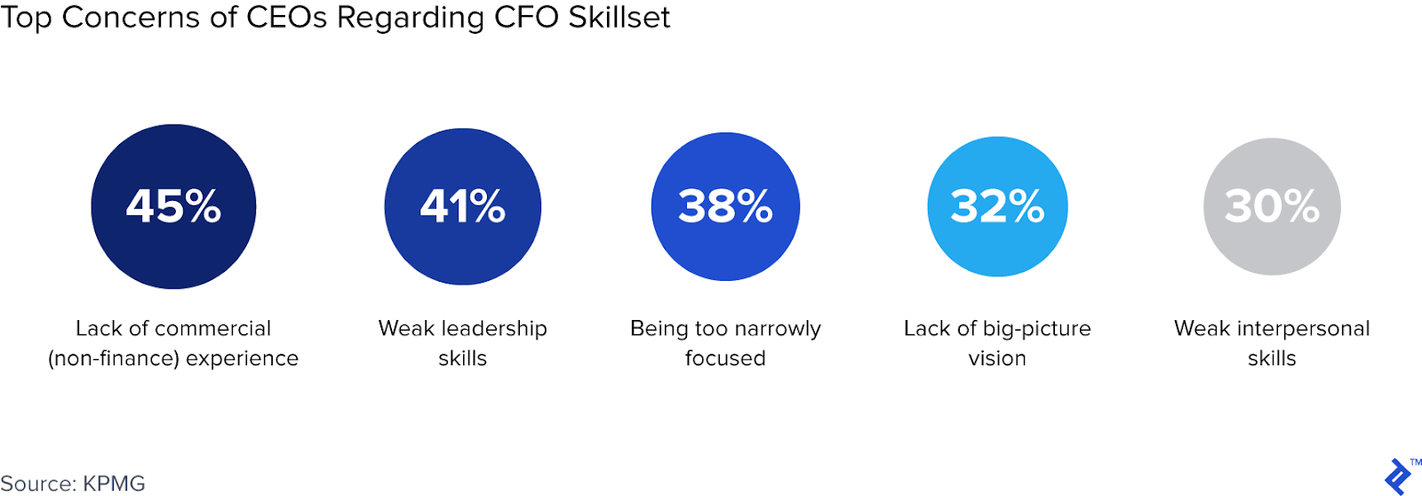 A chart that showcases the top concerns CEOs have regarding the skill sets of their CFOs, including weak leadership skills and the lack of big-picture vision.