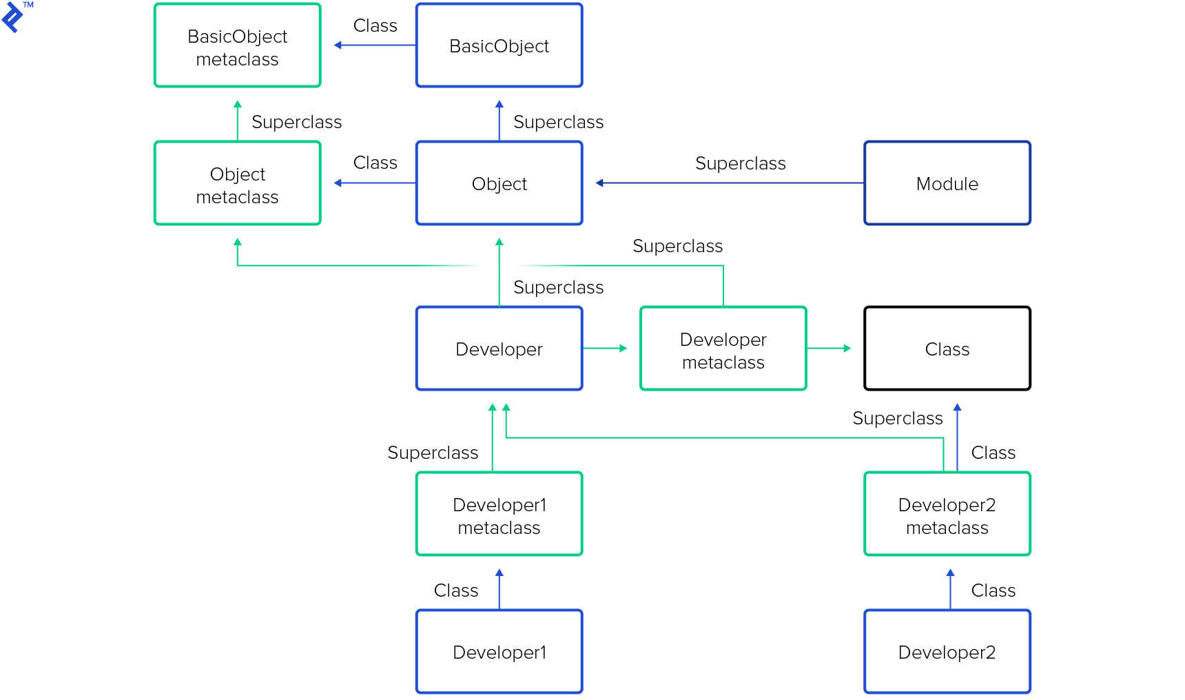 Metaclass in inheritance tree