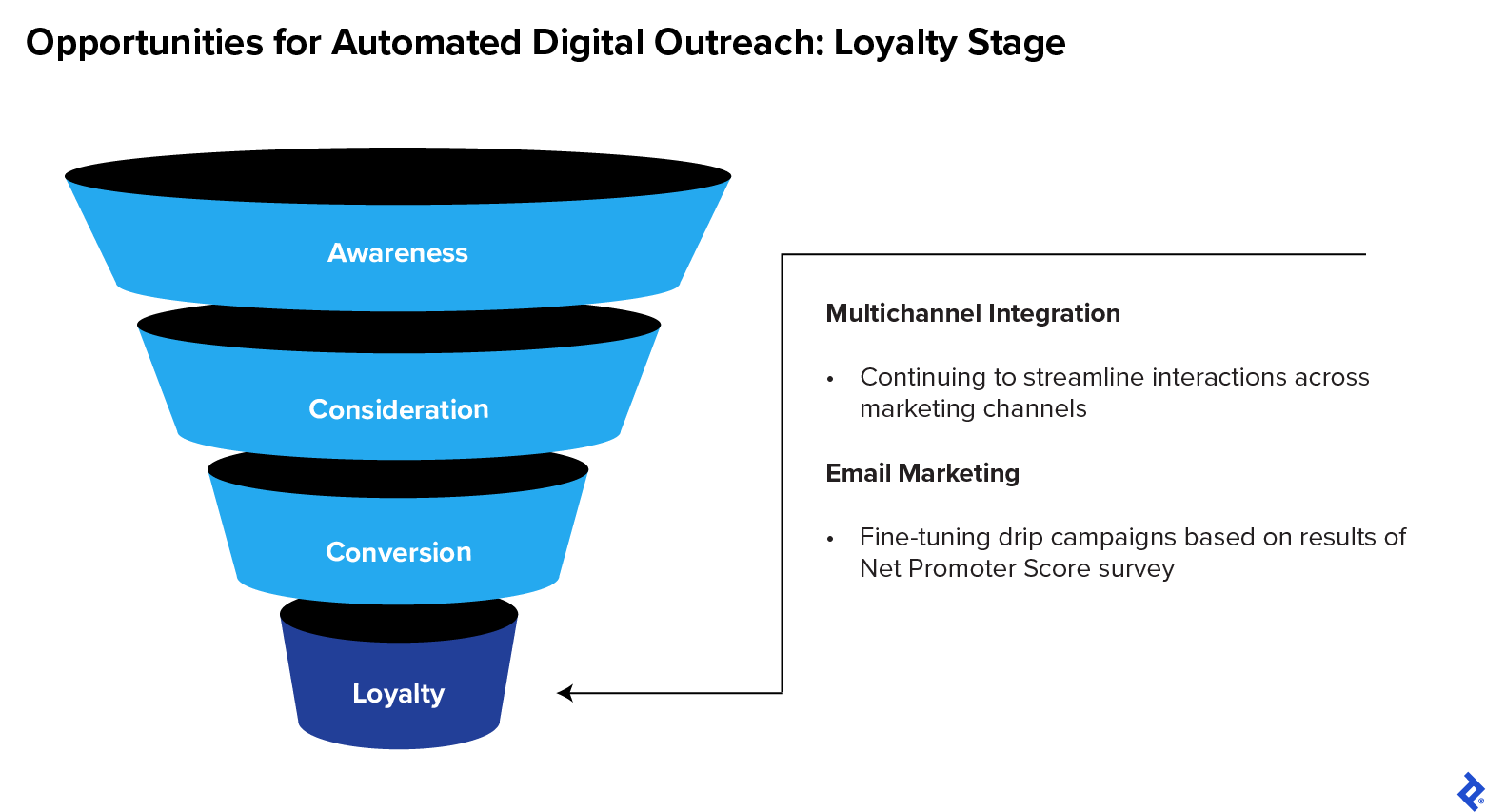 Loyalty-stage outreach automation ideas: segmentation based on multichannel integration for follow-up sequences and Net Promoter Score.