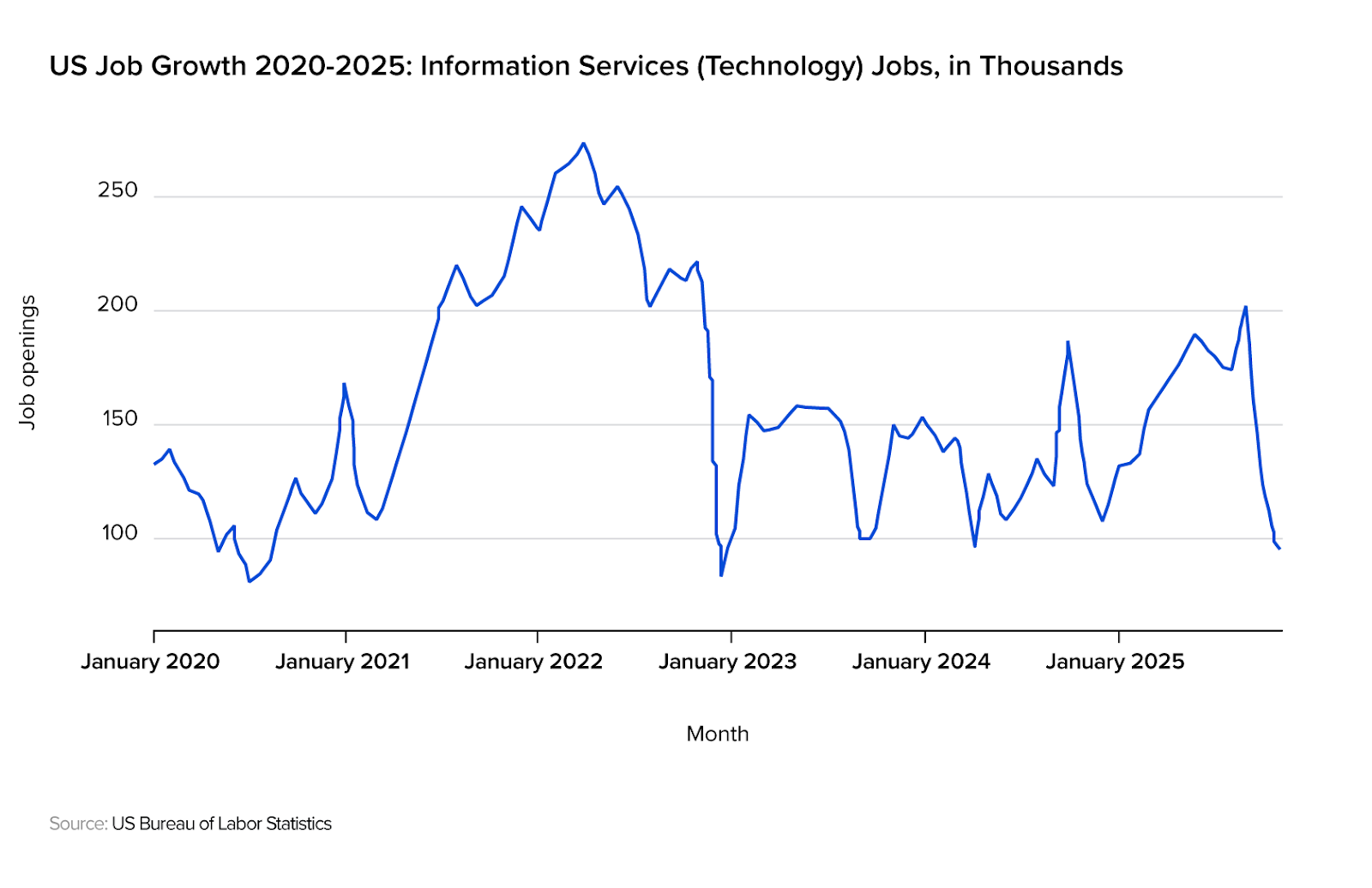 US job growth for technology jobs has been on a downward trend since 2022, falling at an annual average rate of 21%.