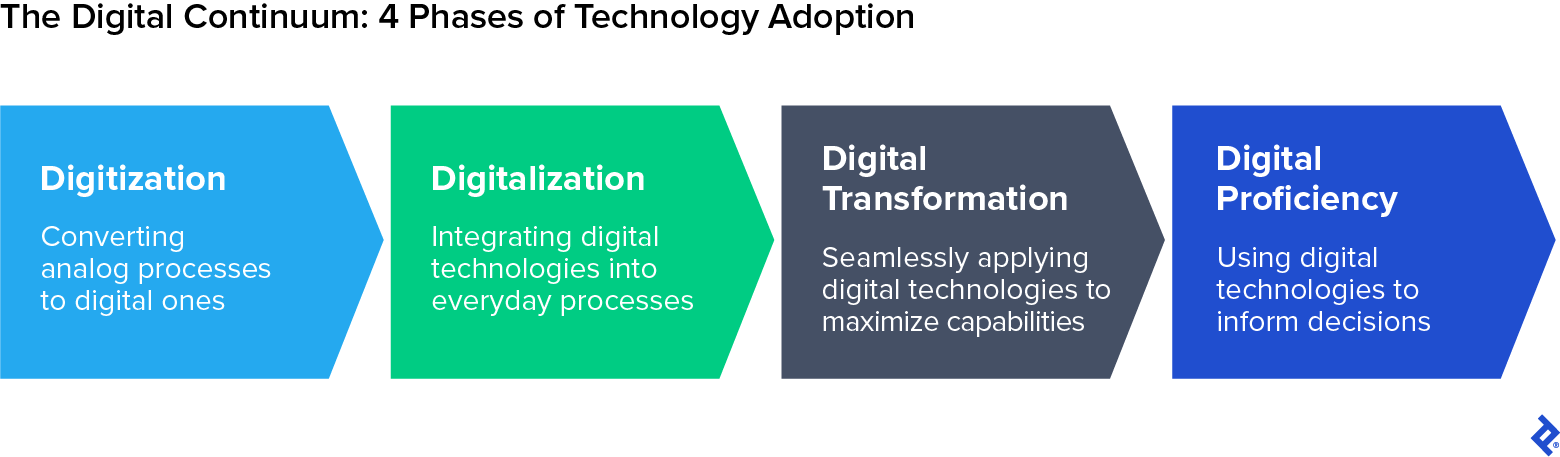 The four phases of technology adoption: digitization, digitalization, digital transformation, and digital proficiency.