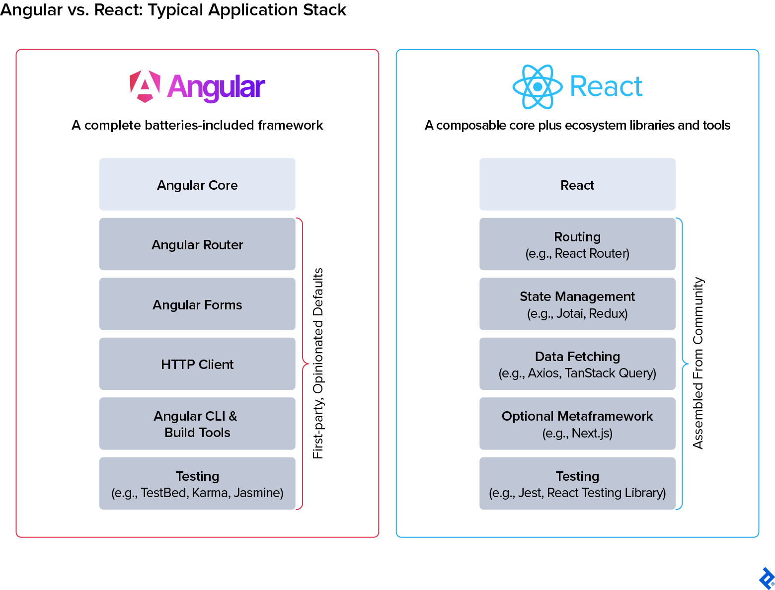 Comparison of Angular’s batteries-included stack and React’s modular ecosystem approach.
