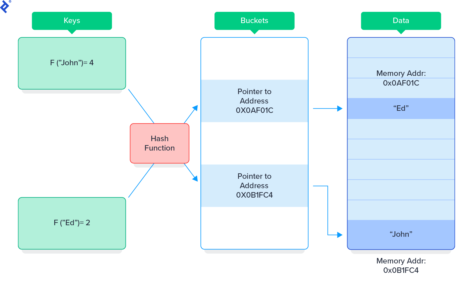 Diagram of a hash index presenting keys generated by a hash function. These point to memory addresses where data is stored.
