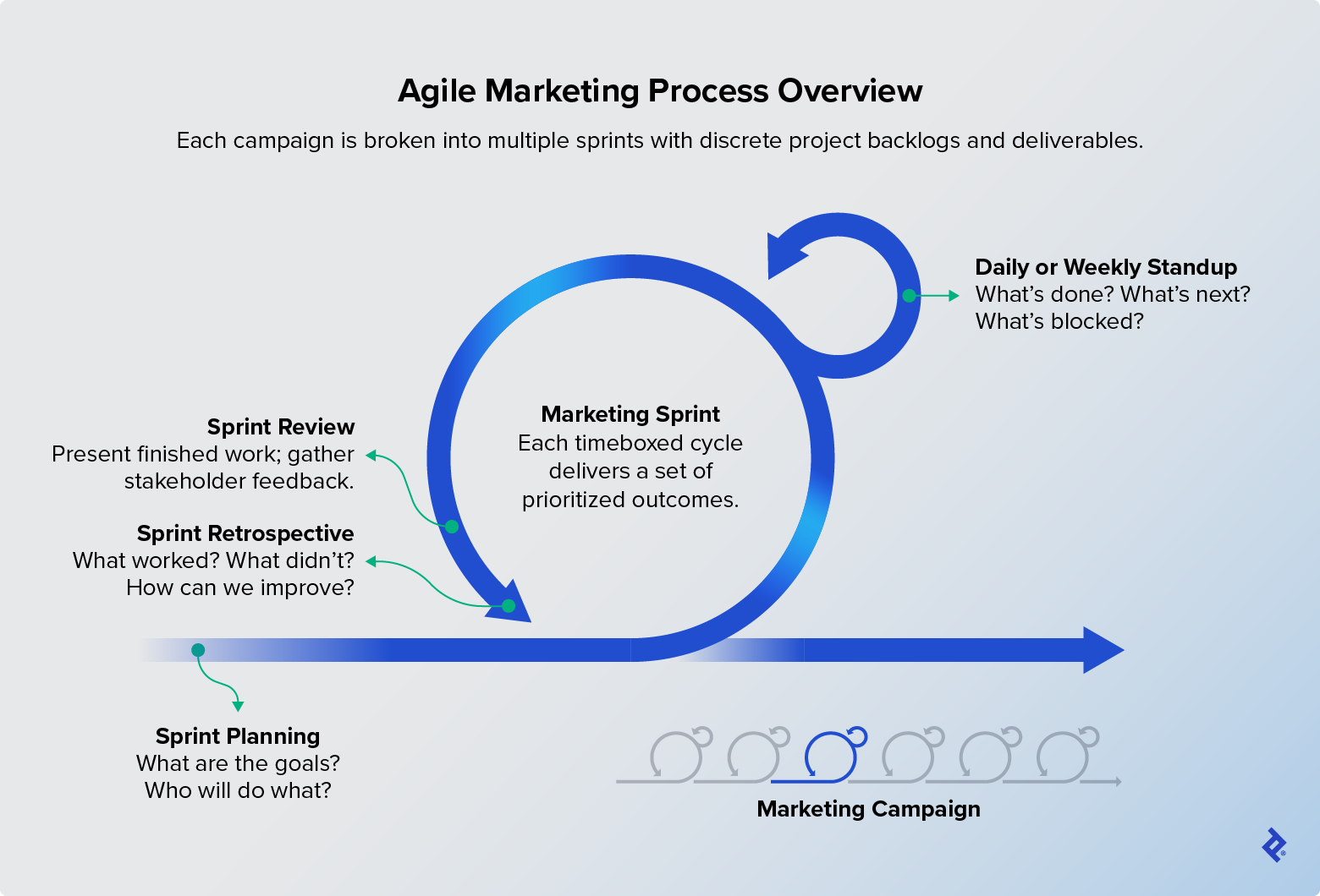 A sprint includes regular standups that drive speed and productivity and a final retrospective that fosters continuous improvement.