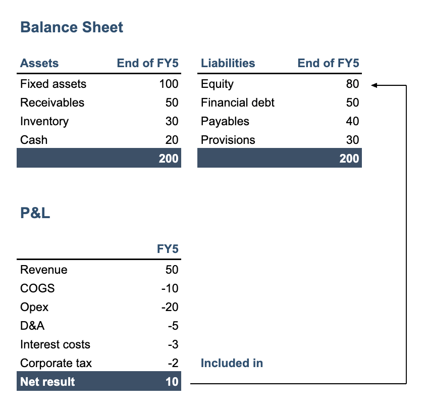 Sample balance sheet and P&L statement showing how they are linked in the equity account.