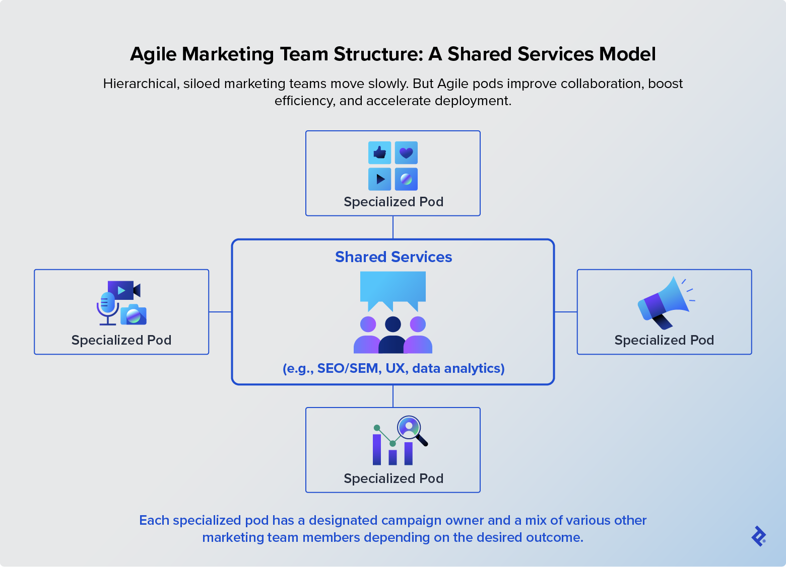 In Agile marketing, each pod has a designated campaign owner and a mix of various other marketing team members depending on the desired outcome.