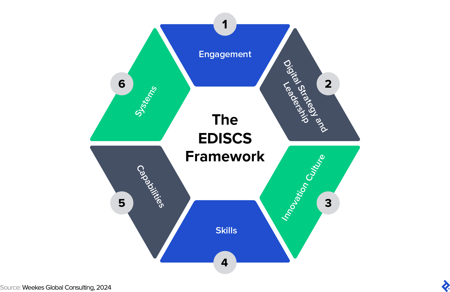 The six aspects of the EDISCS framework, which helps companies plan their new technology adoption.