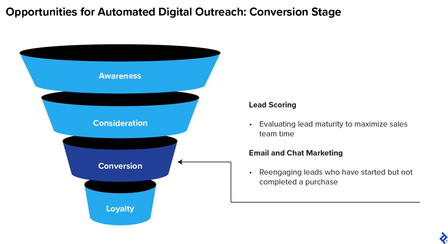 Ideas for conversion-stage outreach automation efforts: lead scoring based on detailed analytics and lead reengagement for email and chat marketing.
