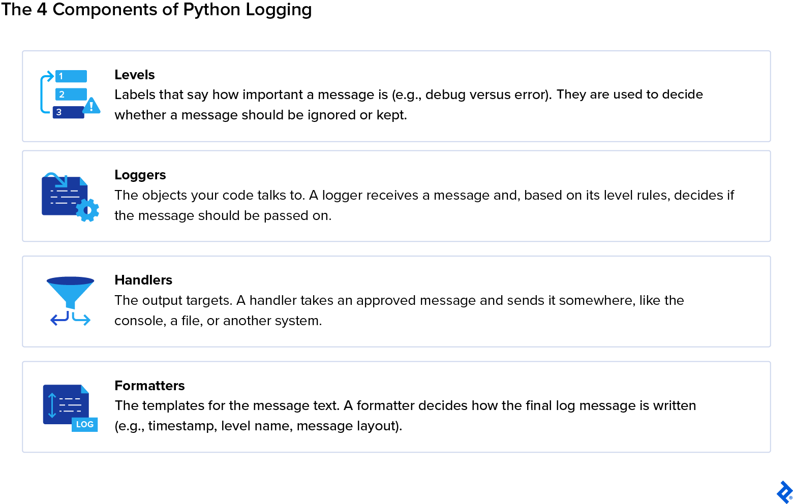 Infographic titled “The Four Components of Python Logging” listing Levels, Loggers, Handlers, and Formatters with brief descriptions of each role in the logging process.