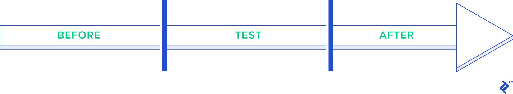 Before/after testing in product hypothesis testing