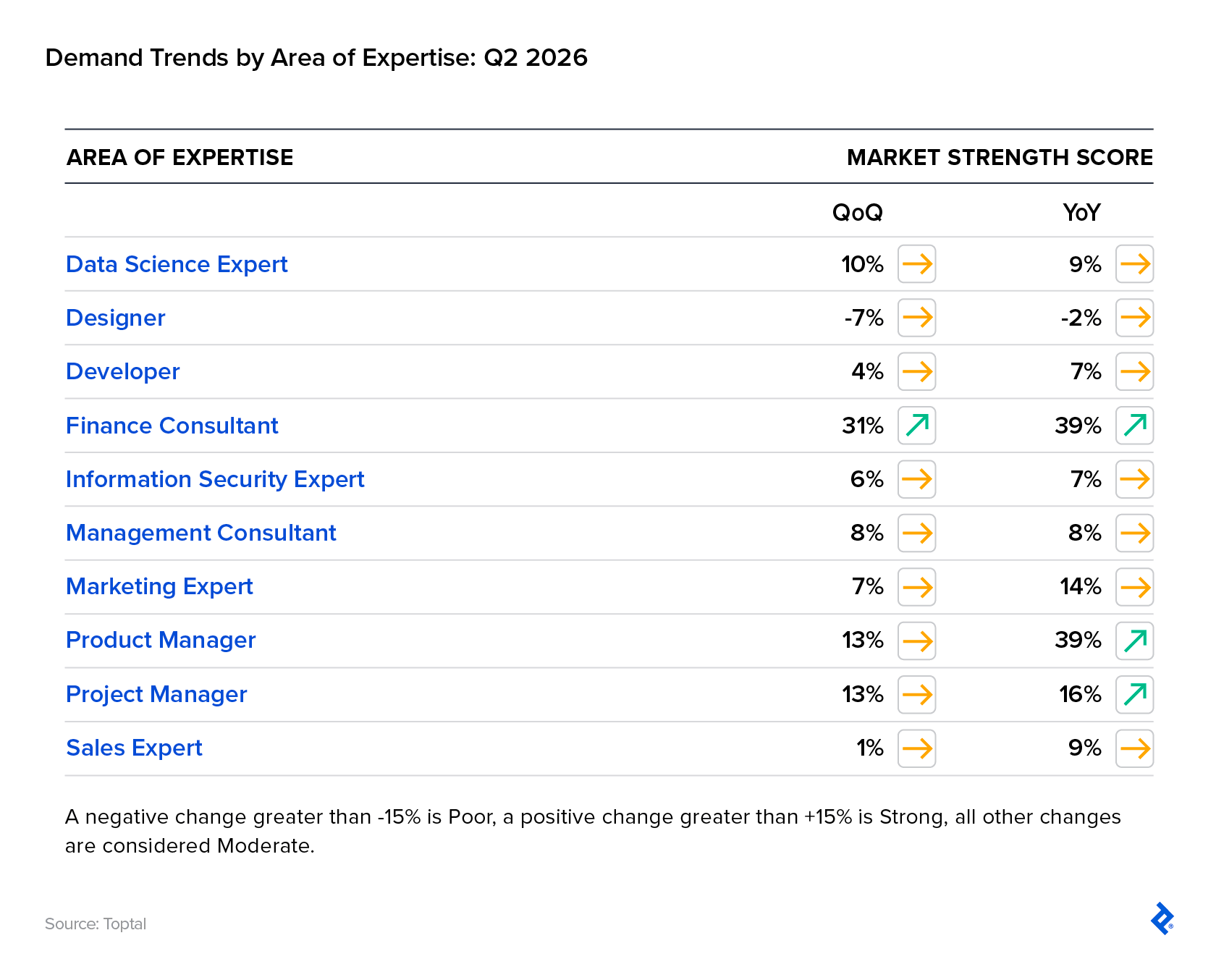 Demand for nine of the 10 areas of expertise Toptal tracks experienced gains both QoQ and YoY. Designers dipped by single digits in each time period.