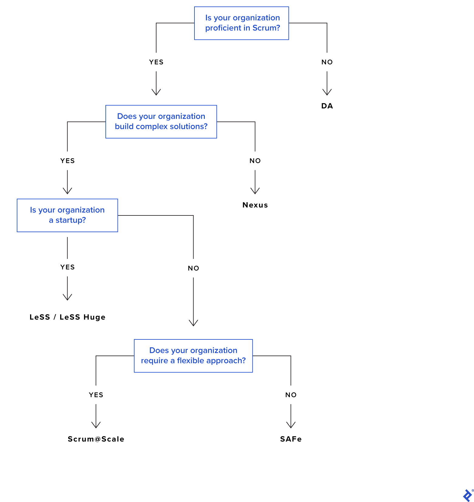 A flowchart in which each question has a yes or no option. The first question is “Is your organization proficient in Scrum?” The no option leads to an answer, “DA.” The yes option leads to a second question, “Does your organization build complex solutions?” The no option for this question leads to an answer, “Nexus.” The yes option leads to a third question, “Is your organization a startup?” The yes option for this question leads to an answer, “LesSS/LeSS Huge.” The no option leads to a fourth question, “Does your organization require a flexible approach?” The yes option for this question leads to an answer, “Scrum@Scale.” The no option also leads to an answer, “SAFe.”
