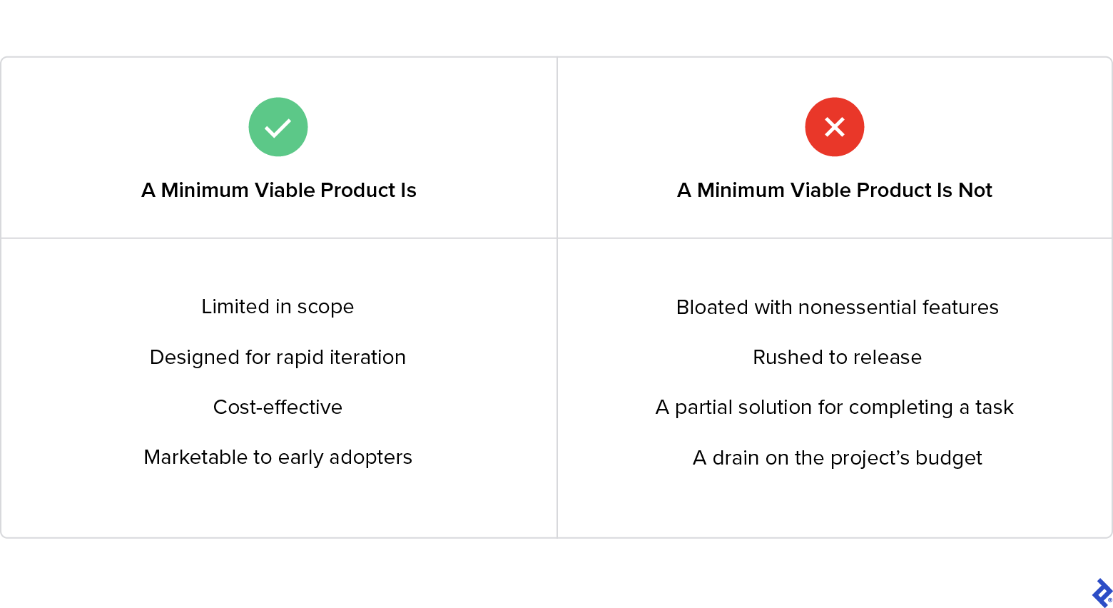 A two-column grid displays the characteristics of a properly planned minimum viable product (MVP) on the left and those of a flawed MVP on the right
