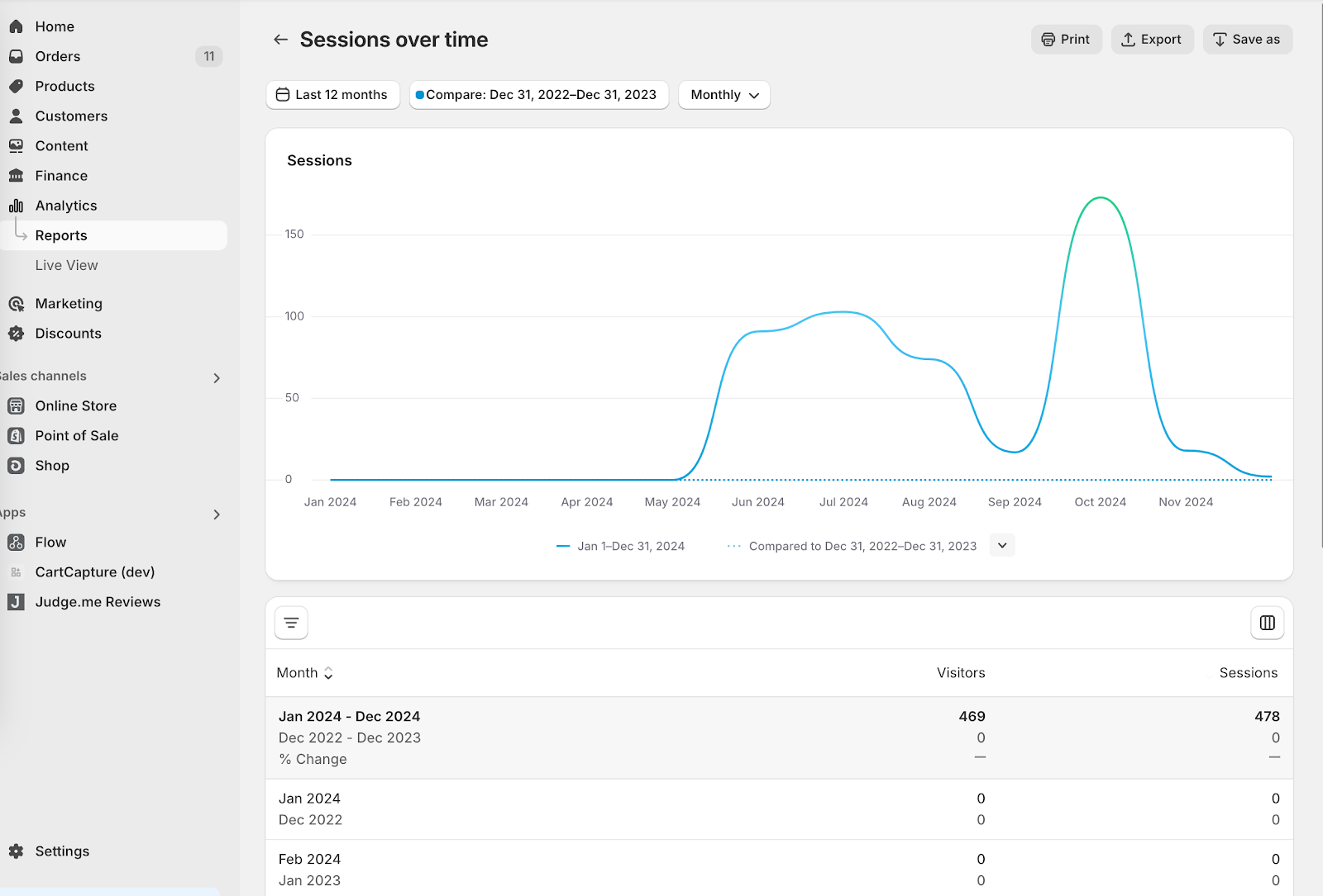 A screen capture of the Shopify performance dashboard.