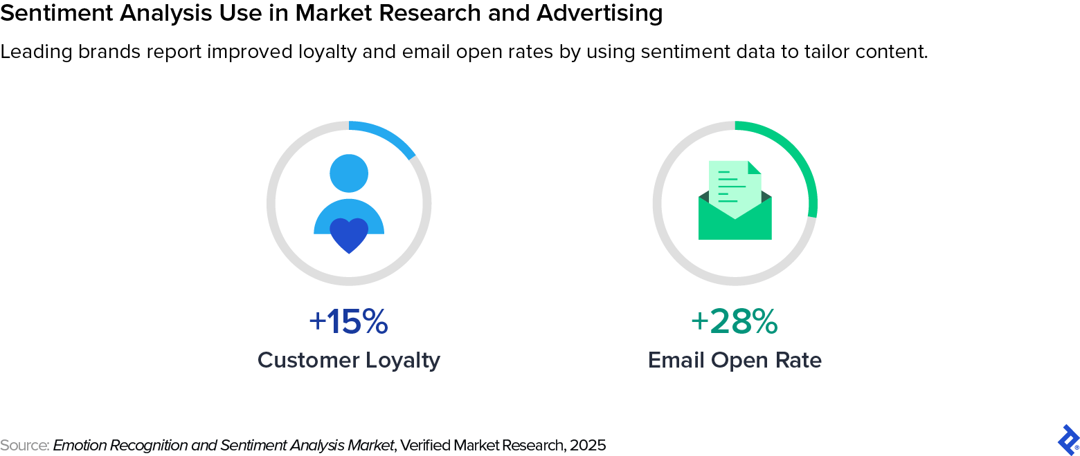 Brands report improved customer loyalty and email open rates by using sentiment data to tailor content.