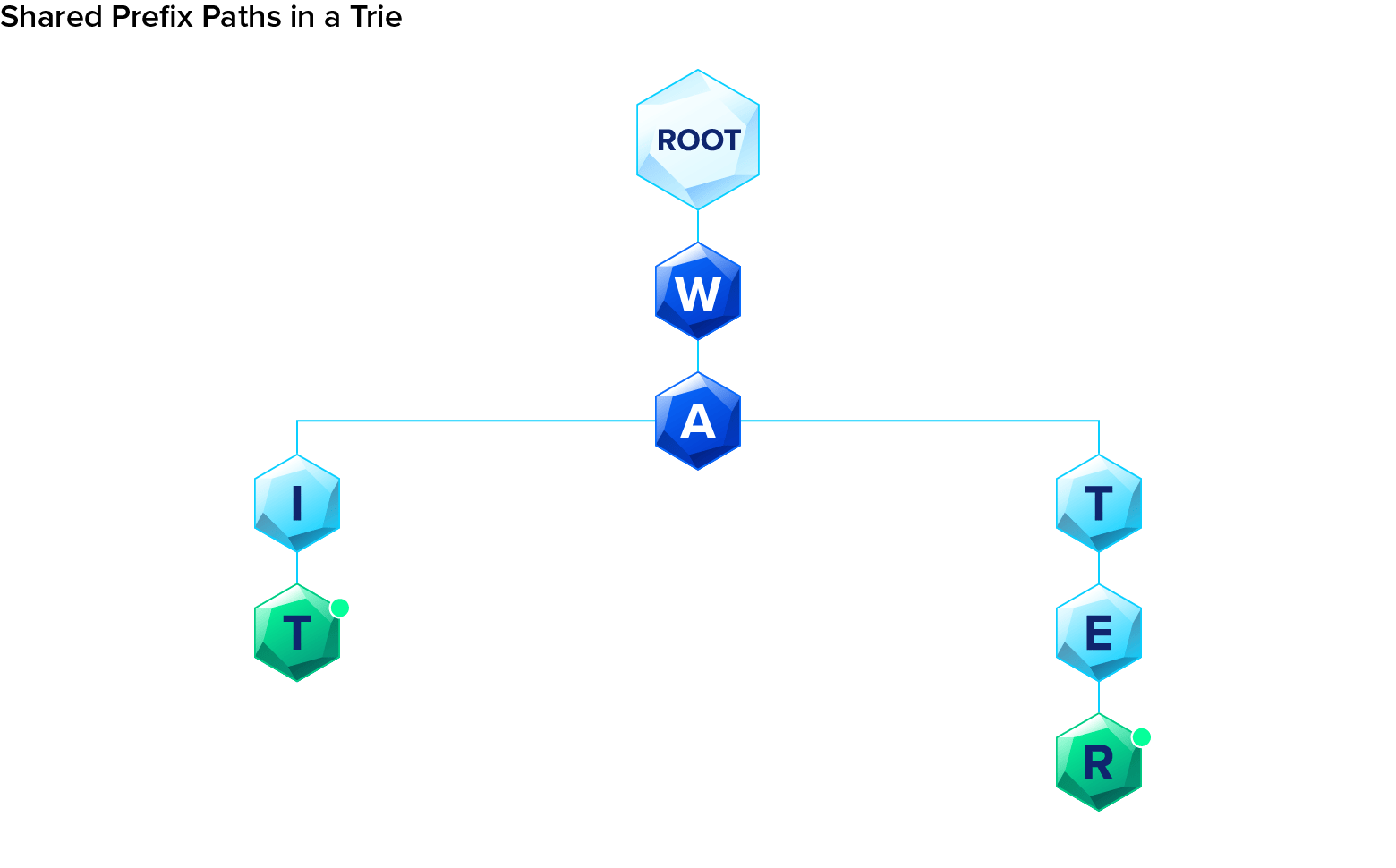 The shared prefix paths for “wait” and “water” in a trie.