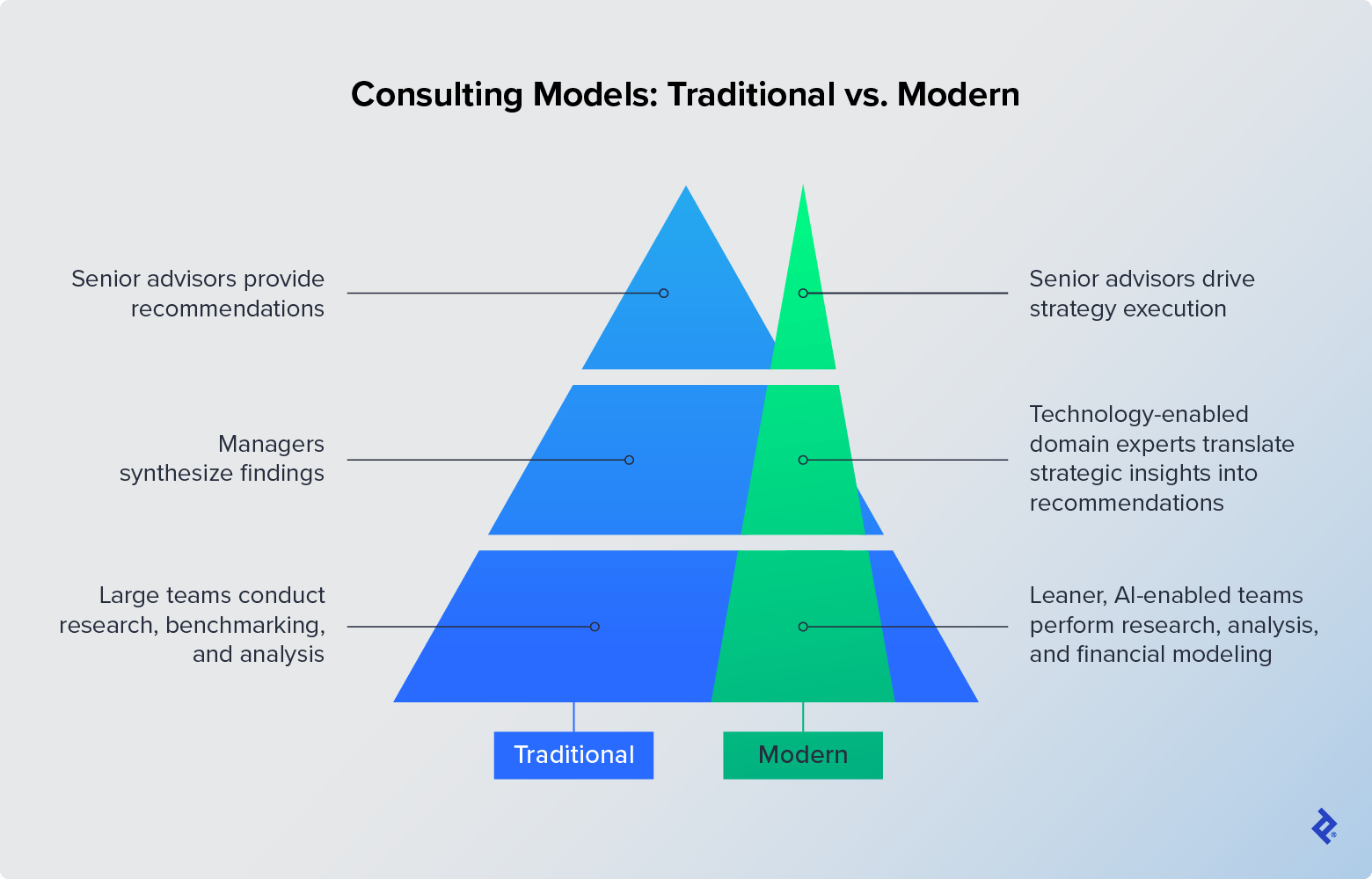 Comparison of a traditional consulting staffing pyramid with a modern obelisk model, where leaner, AI-enabled teams drive strategy execution.