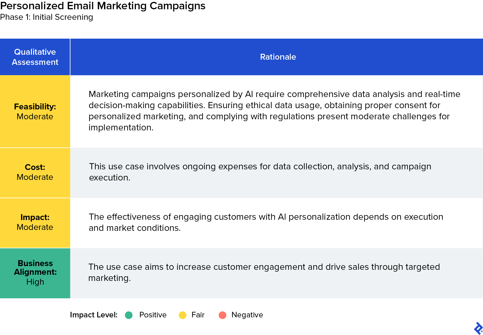 An initial screening for personalized marketing campaigns indicates moderate feasibility, moderate cost, moderate impact, and high business alignment.