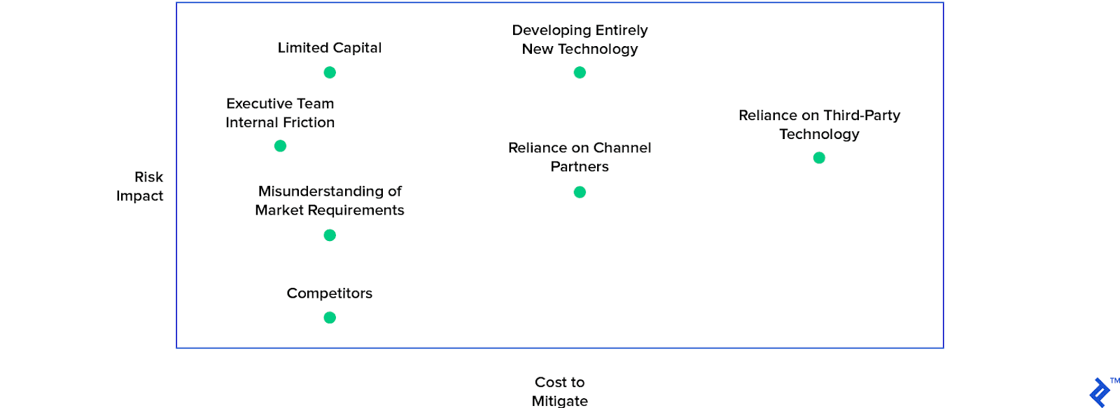A total risk analysis matrix shows the relationship between risk impact on the y-axis and mitigation costs on the x-axis.