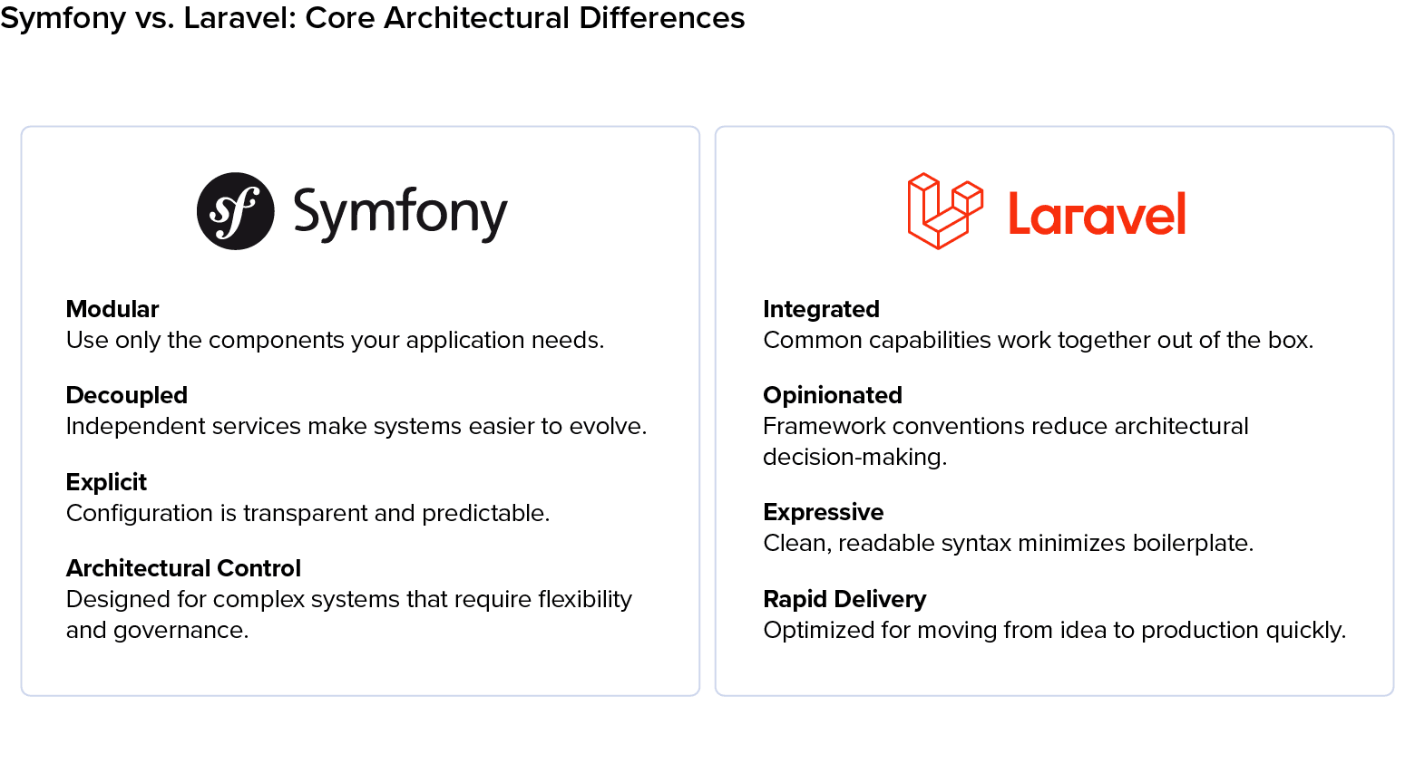 Comparison chart showing Symfony's modular architecture versus Laravel's integrated development approach.