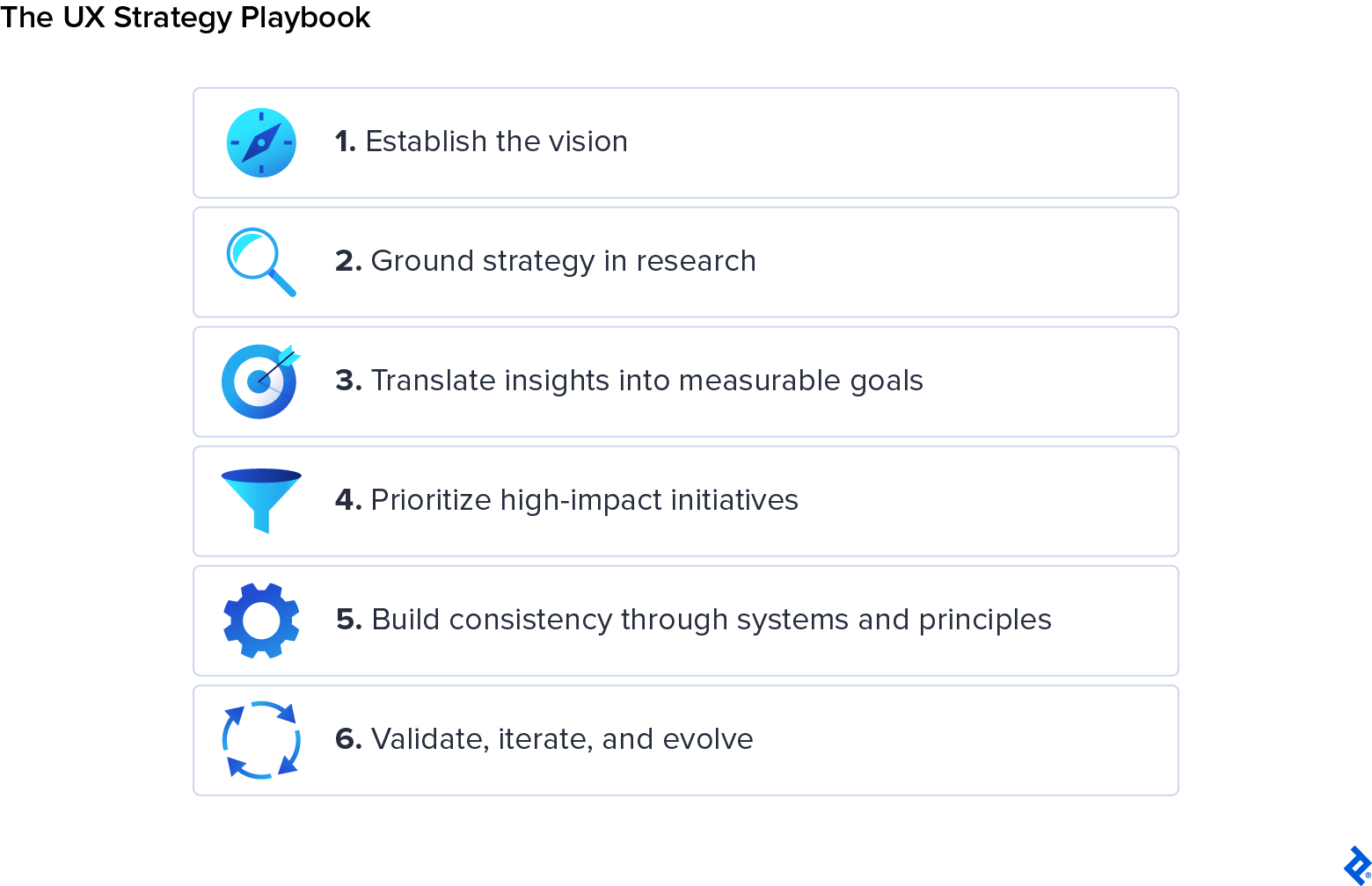 UX strategy playbook showing six steps: establish vision, ground strategy in research, translate insights into goals, prioritize high-impact initiatives, build consistency through systems, and validate and iterate.