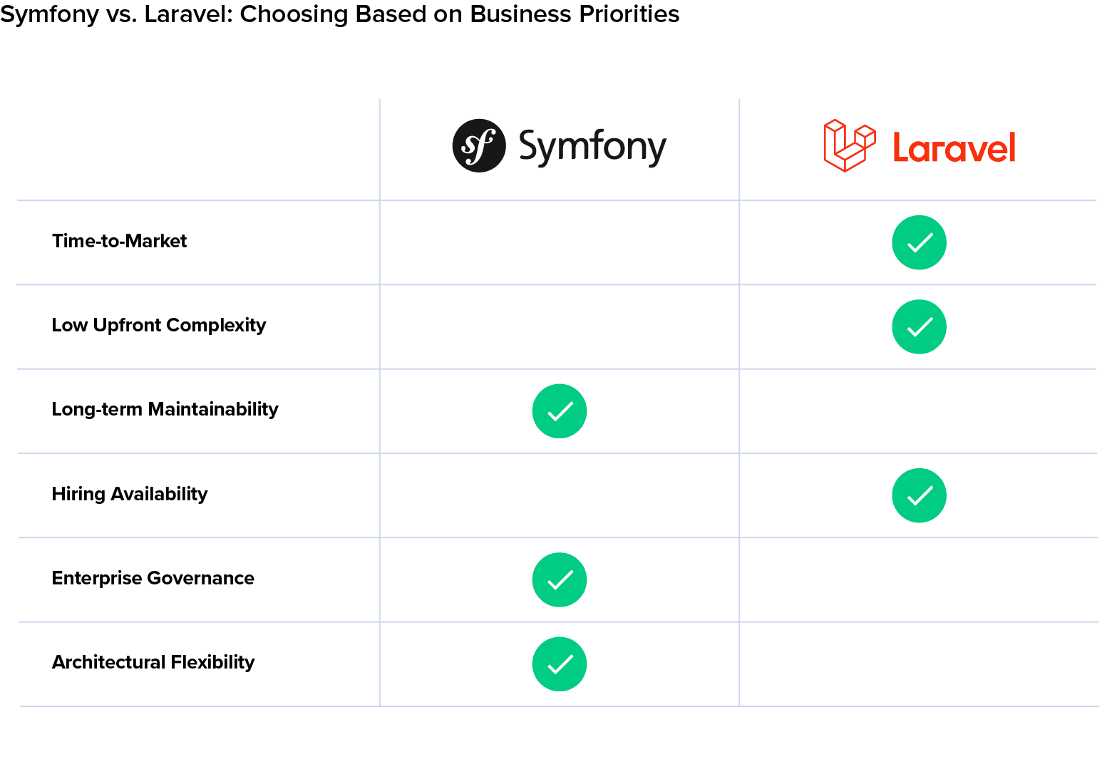 Comparison table showing business considerations for Symfony and Laravel, with Laravel favored for speed and hiring availability and Symfony favored for maintainability and governance.