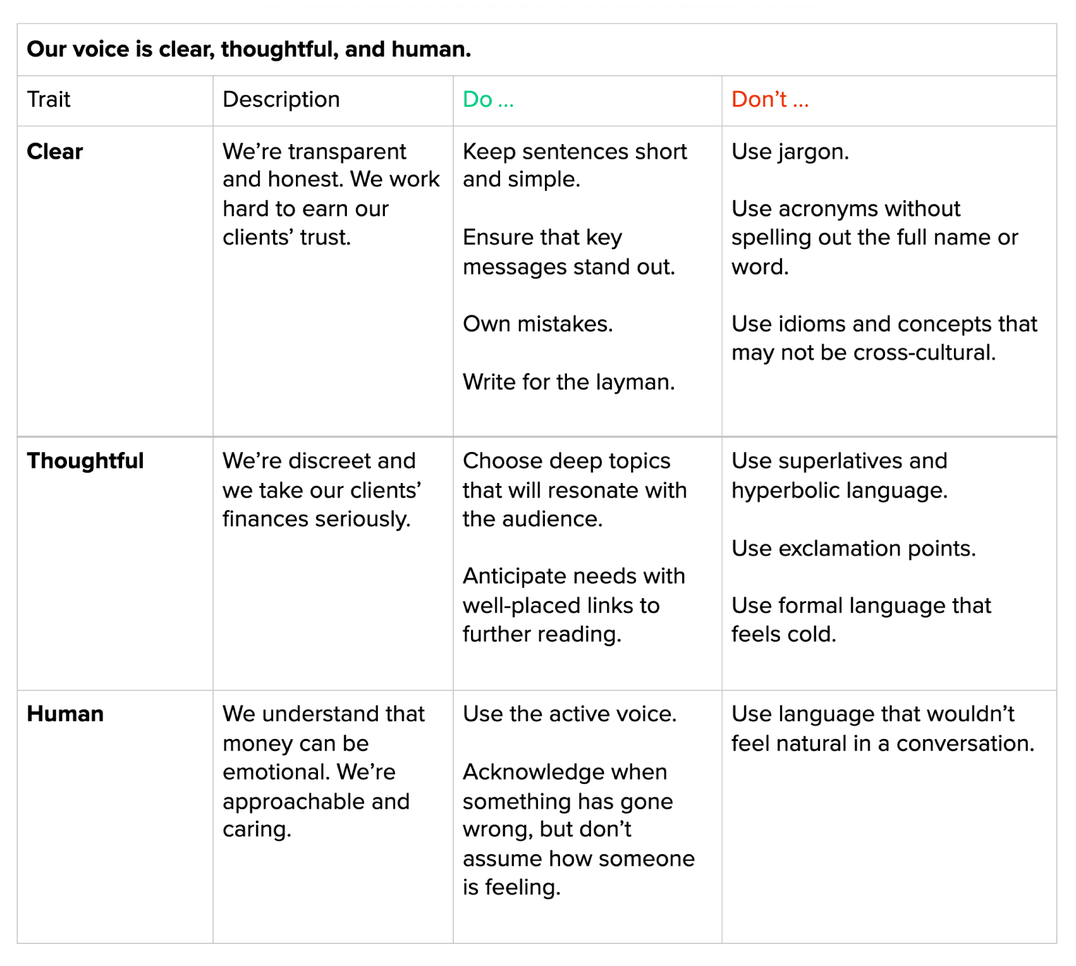 Use a voice table to lay out main brand voice traits plus specific examples of what falls inside or outside of your brand voice.